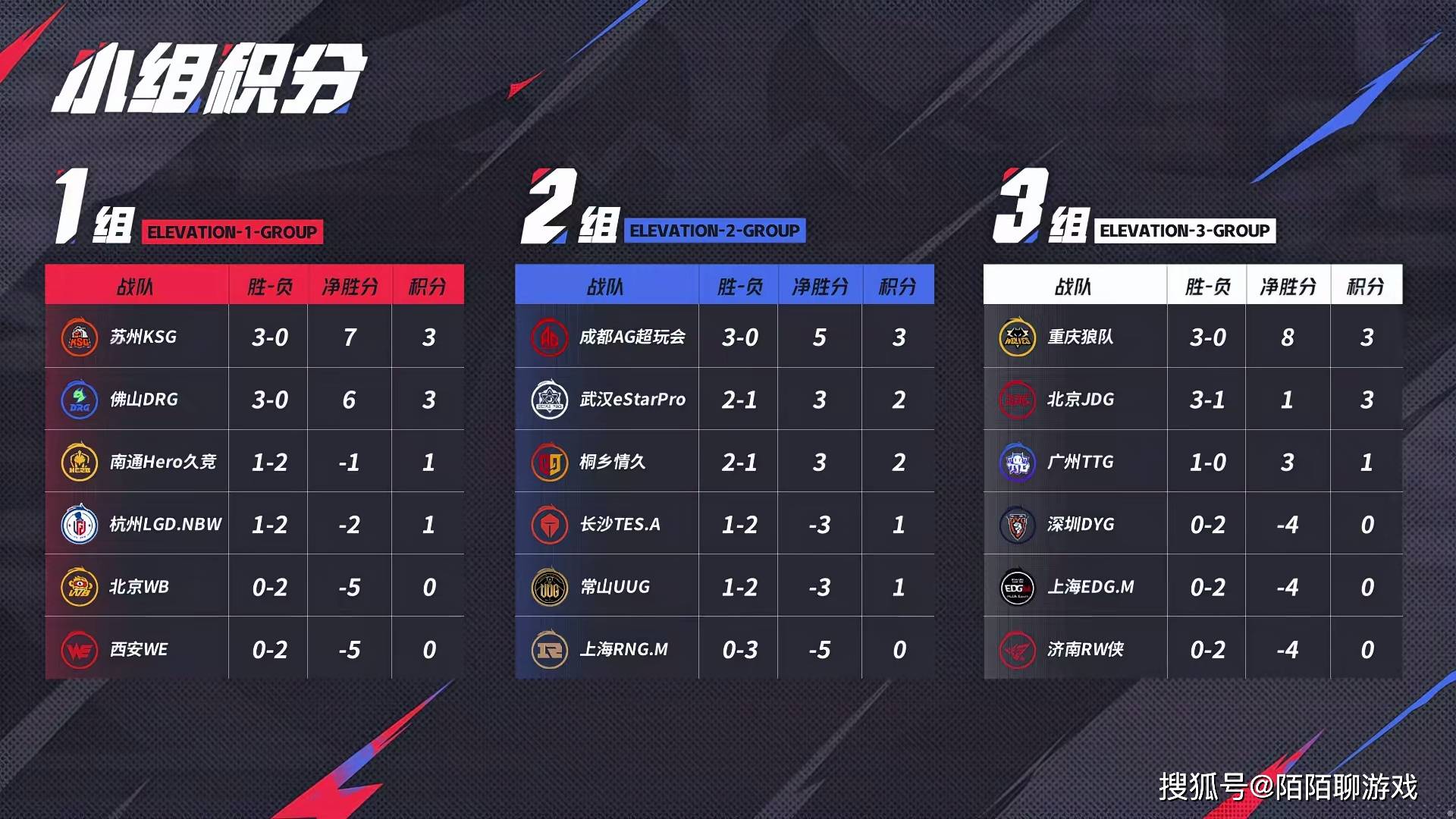 天狼大战狼队，是狼队成为首支晋级S组的战队，还是TTG再次横扫狼队？