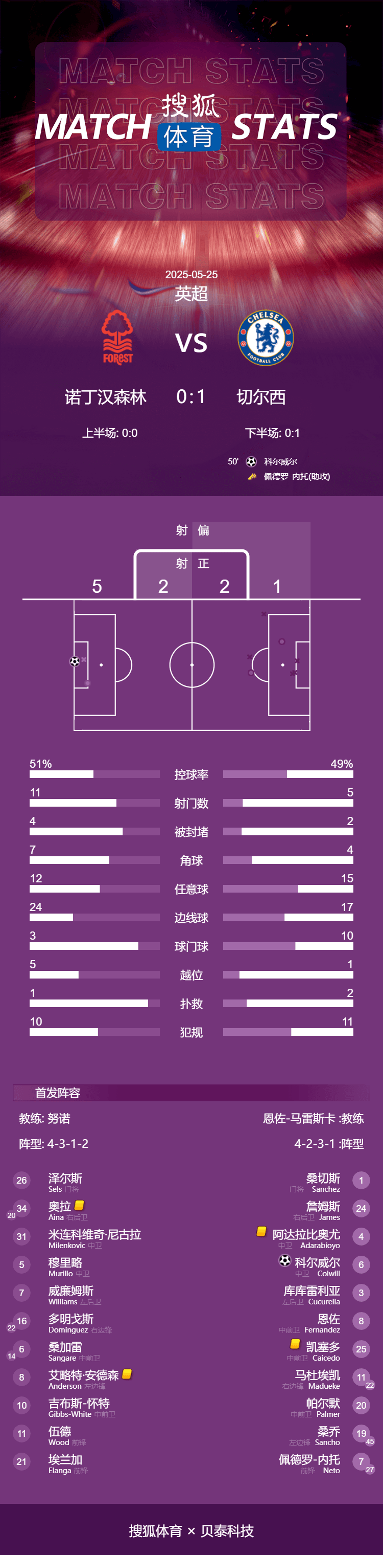 英超-科尔维尔制胜 切尔西1-0诺丁汉森林重返欧冠赛场
