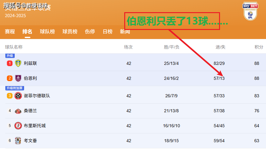 英冠：沃特福德vs伯恩利伯恩利，大黄蜂踢不动硬茬？伯恩利这堵墙太硬了
