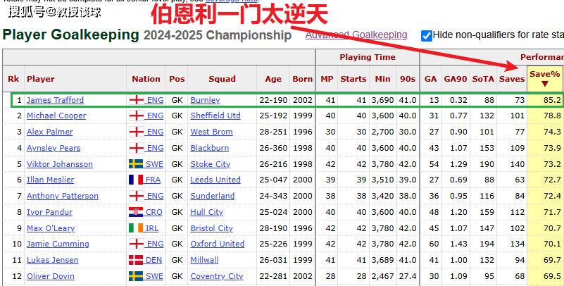 英冠：沃特福德vs伯恩利伯恩利，大黄蜂踢不动硬茬？伯恩利这堵墙太硬了