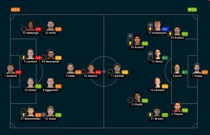 法兰克福击败弗赖堡锁定欧冠席位弗赖堡，后者将征战欧联杯