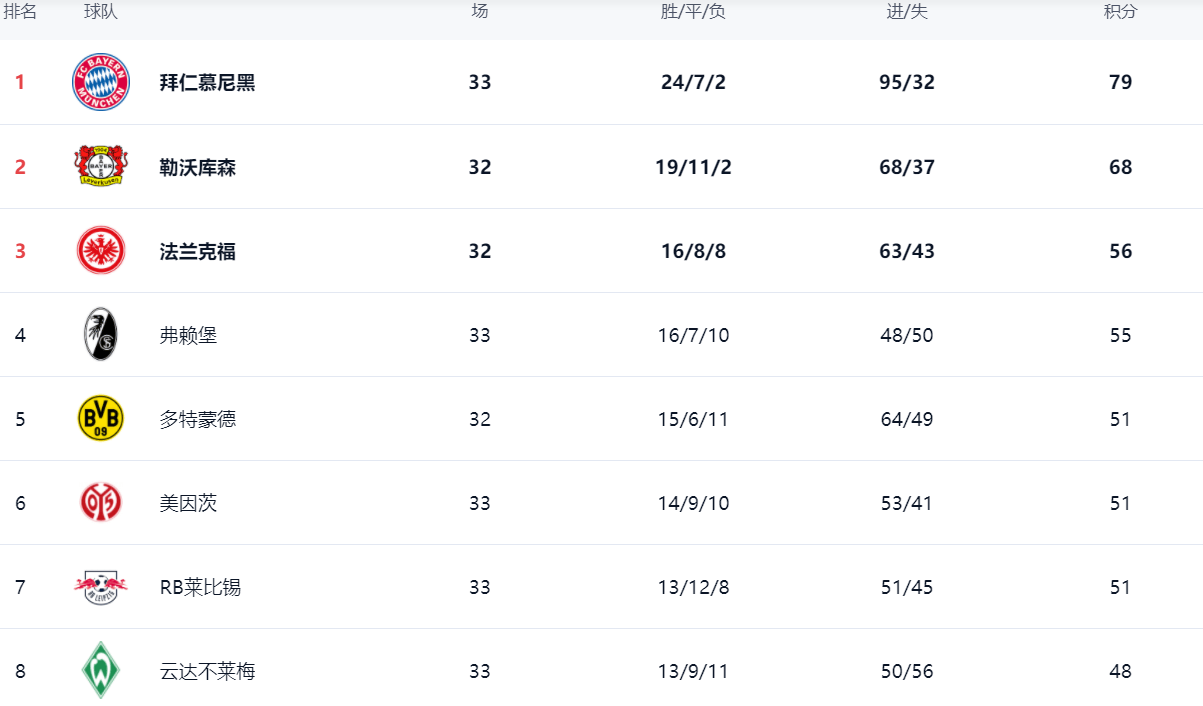 德甲最新积分战报：弗赖堡逆袭弗赖堡，柏林联合爆冷，拜仁夺冠狂欢