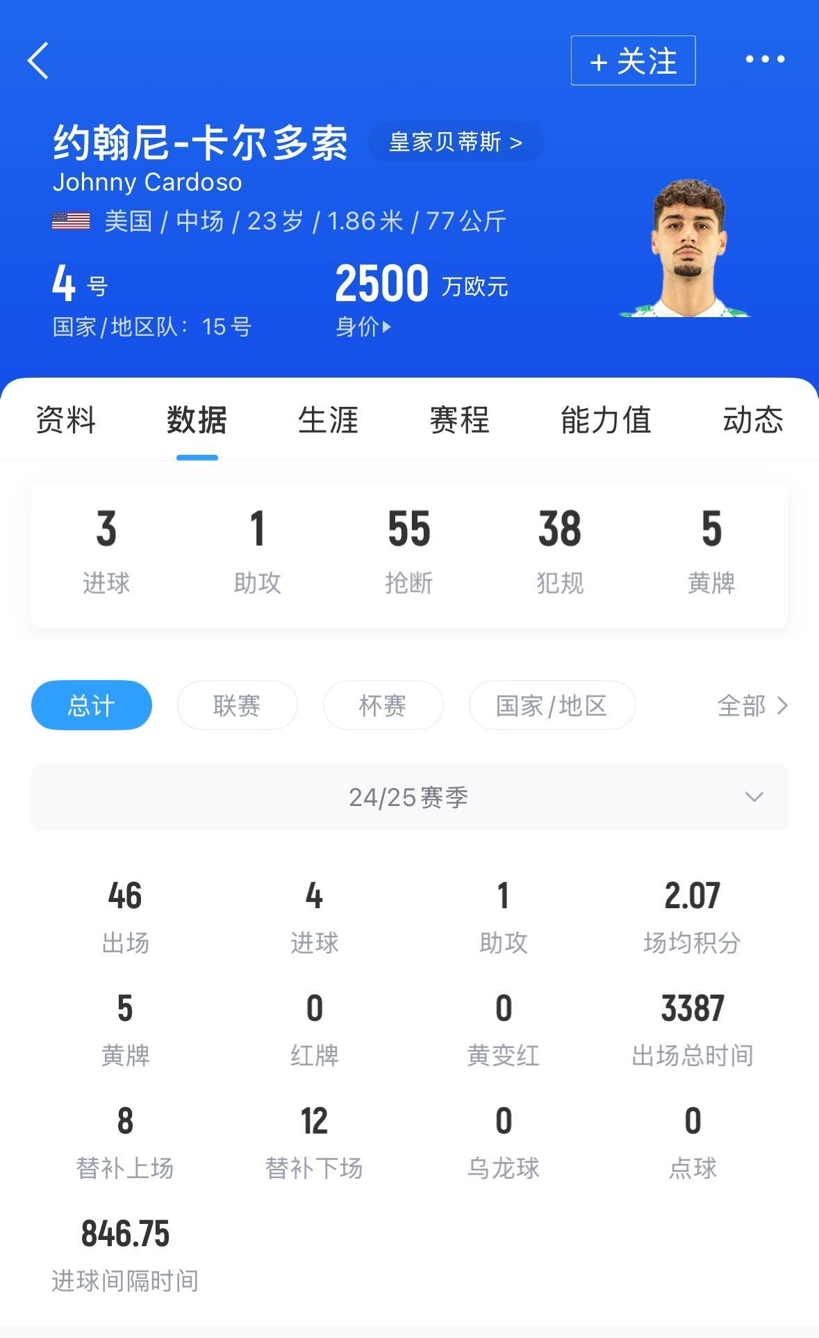 第5签！官方：马竞签下贝蒂斯中场卡尔多索贝蒂斯，转会费超3000万欧