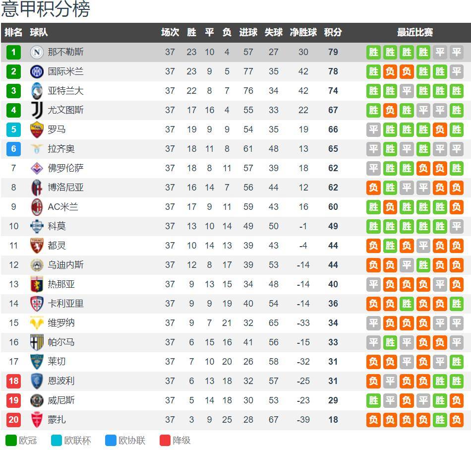 意甲收官卡利亚里！那不勒斯vs卡利亚里：孔蒂赢球就夺冠 卡利亚里无欲无求