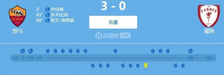 友谊赛：罗马3-0完胜戛纳罗马，沙拉维开场闪击，埃文-弗格森连场进球