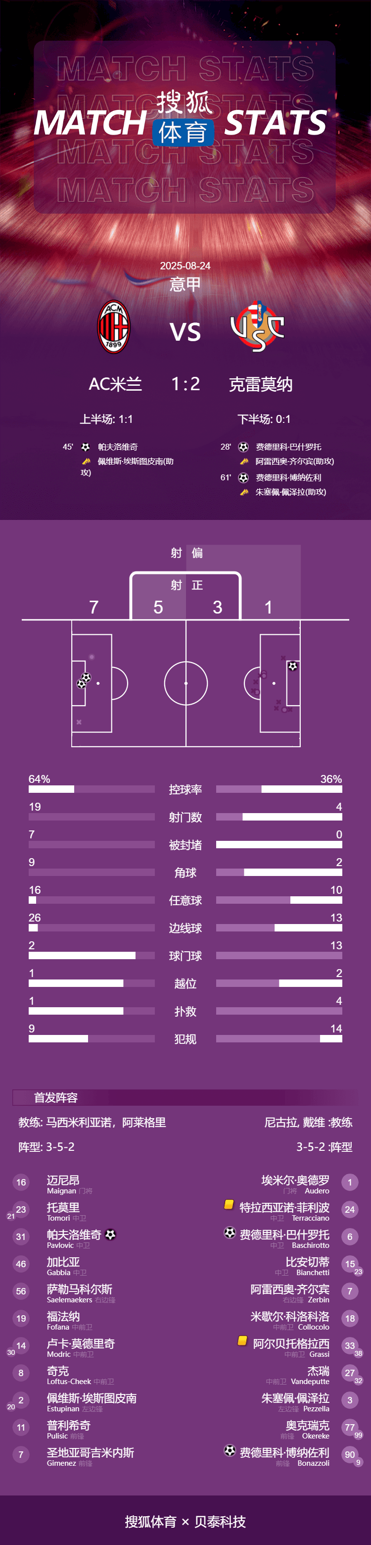 爆冷克雷莫纳！意甲-帕夫洛维奇破门 米兰1-2克雷莫纳遭开门黑